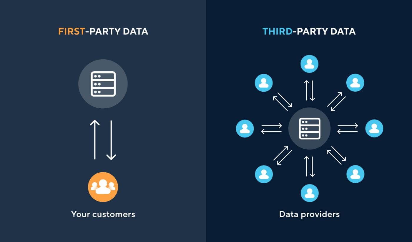 first-vs-third-party-data-1-1.jpg.optimal.jpg (1400×824)